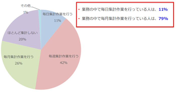 集計業務の占める割合