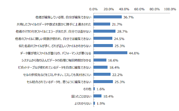 Excelを使う課題