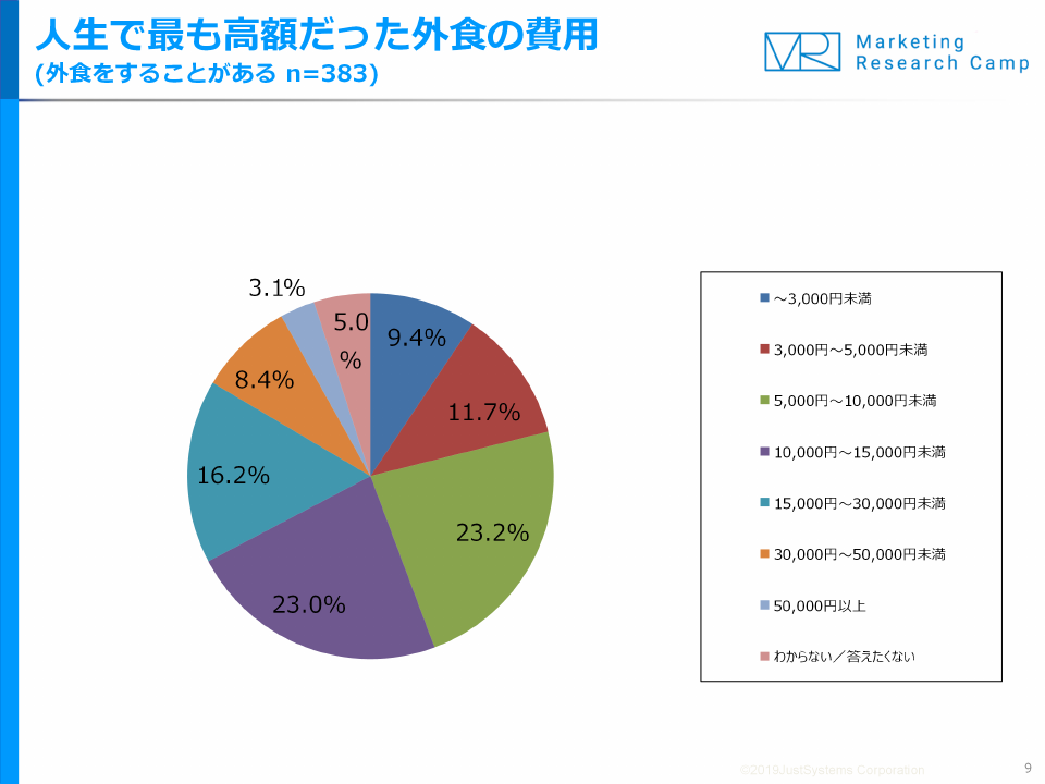 約8割に 自分へのご褒美 を購入した経験 Marketing Research Camp マーケティングリサーチキャンプ