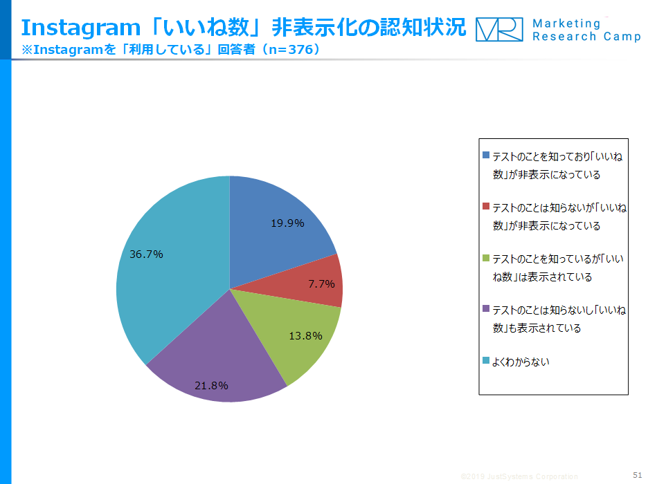 Instagram「いいね！」数の非表示で、約3割が「いいね！」しやすい