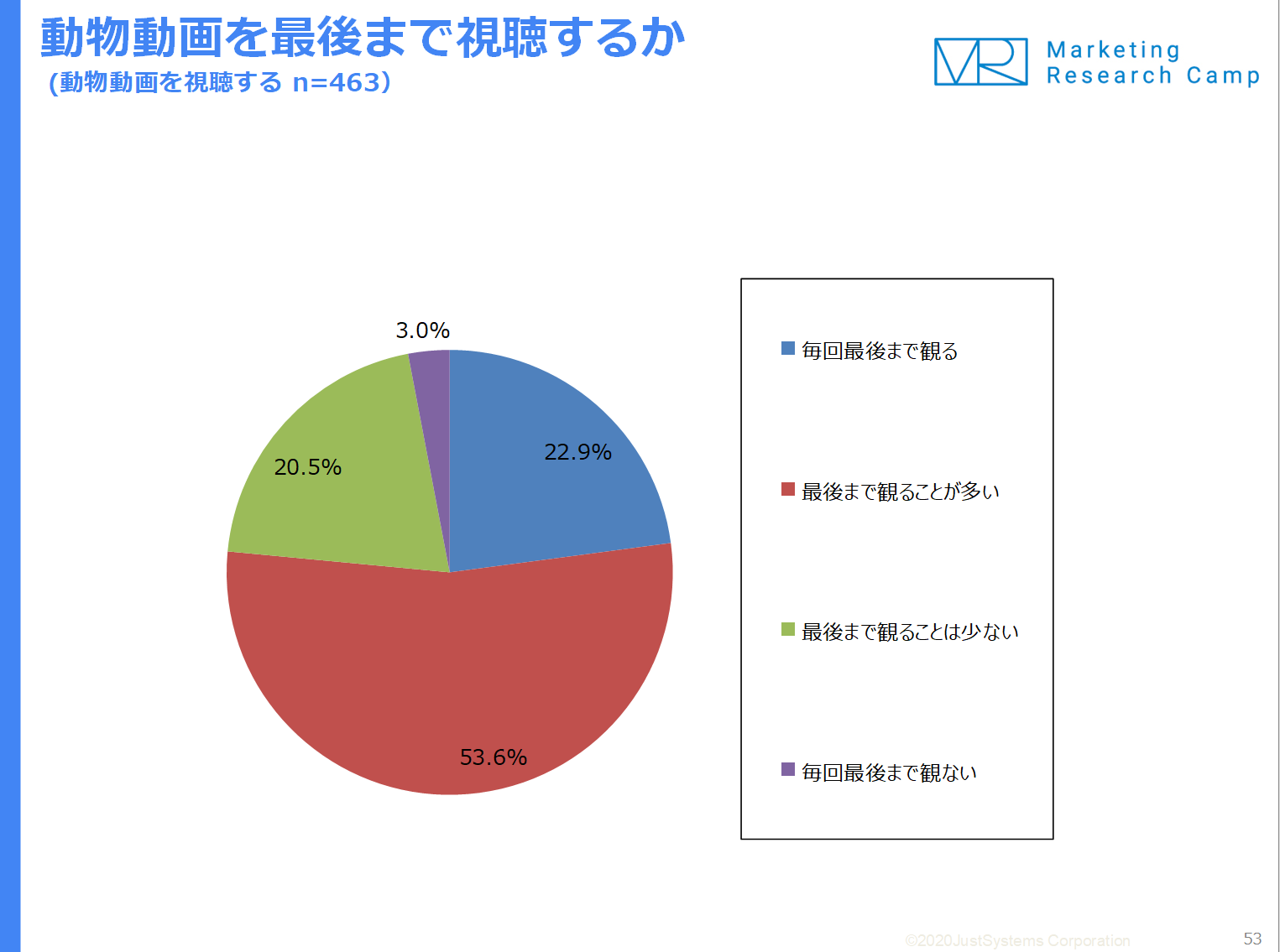 調査結果サマリー