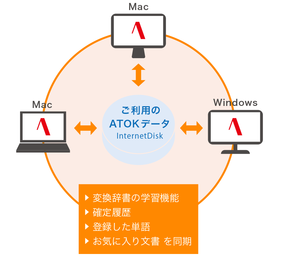 クラウドサービス Atok Passport Atok For Mac ジャストシステム