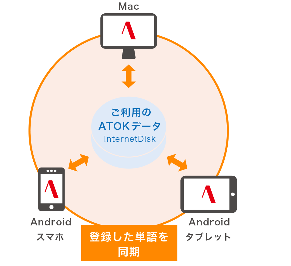 クラウドサービス Atok Passport Atok For Mac ジャストシステム