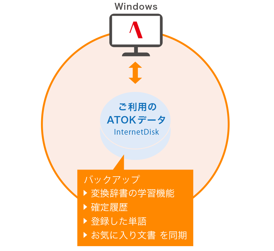 クラウドサービス Atok Passport Atok For Mac ジャストシステム