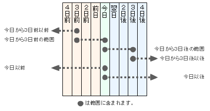 絞込検索や強調表示での期間指定 Unitbase ヘルプ